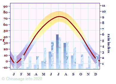 Climate Chart for Heilongjiang