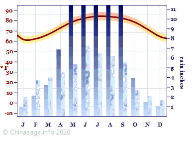 Climate Chart for Hong Kong