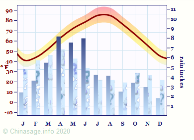 Climate Chart for Hunan