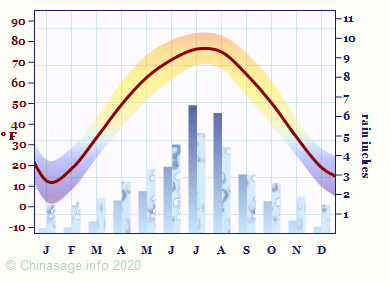 Climate Chart for Liaoning