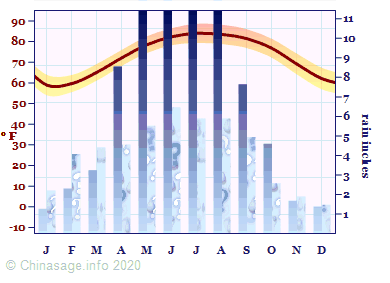 Climate Chart for Macau