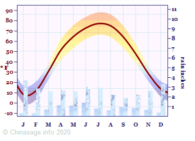 Climate Chart for Xinjiang