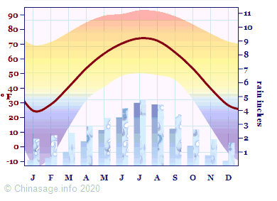 Climate Chart for China