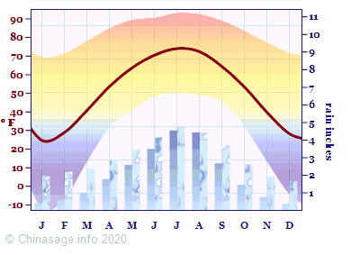 Climate Chart For China