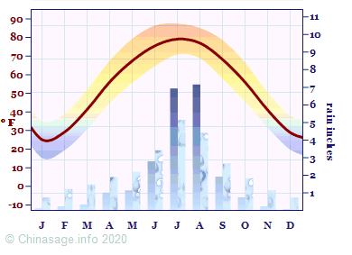 Climate Chart for Beijing