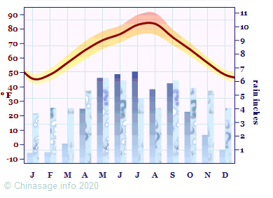 Climate Chart for Chongqing
