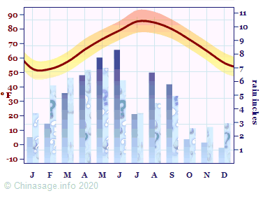 Climate Chart for Fujian