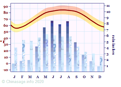 Climate Chart for Guangxi