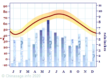 Climate Chart for Guizhou