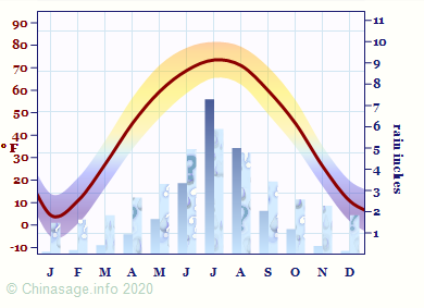 Climate Chart for Jilin