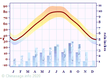 Climate Chart for Shaanxi