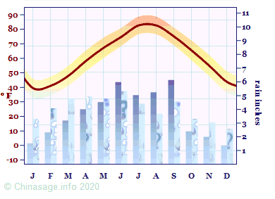 Climate Chart for Shanghai