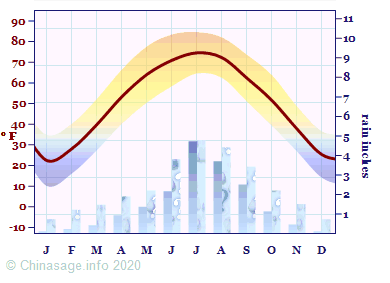 Climate Chart for Shanxi
