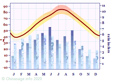 Climate Chart for Zhejiang