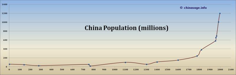 China Population Growth Rate Chart