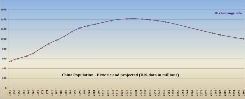 UN population chart 1950-2100