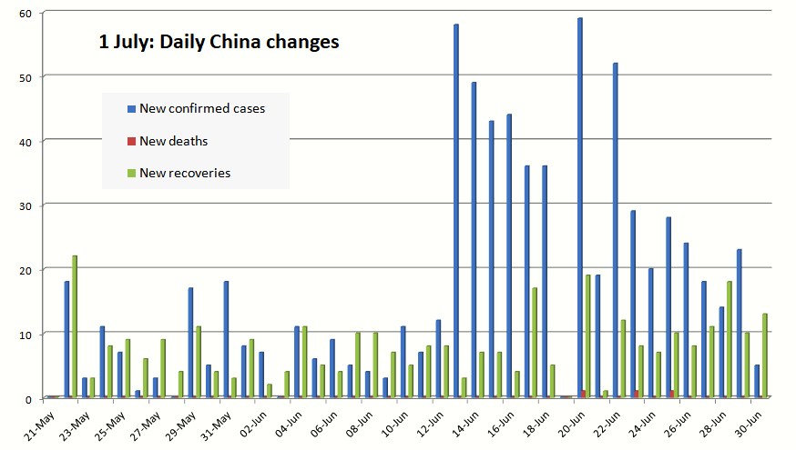 daily change of statistics for coronavirus